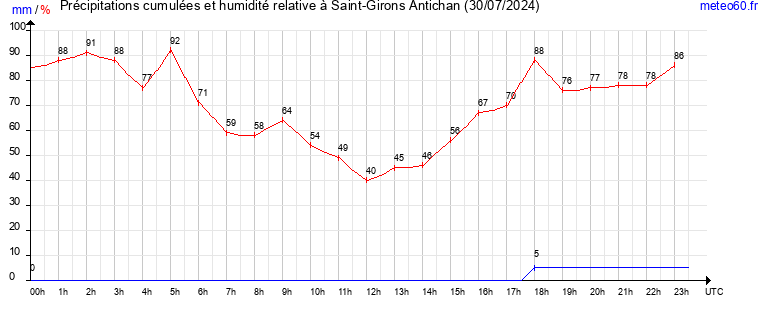 cumul des precipitations