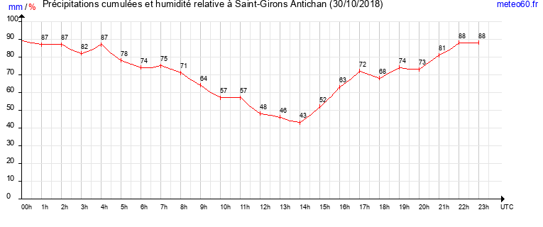 cumul des precipitations