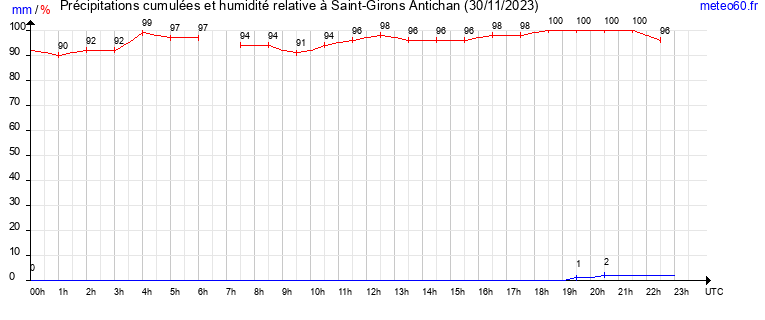 cumul des precipitations