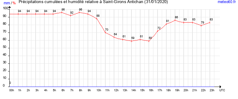 cumul des precipitations