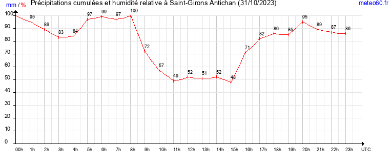 cumul des precipitations