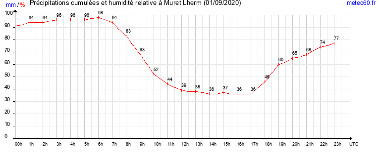 cumul des precipitations