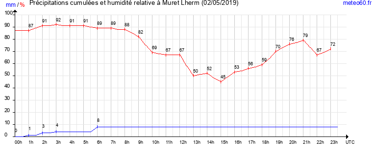 cumul des precipitations