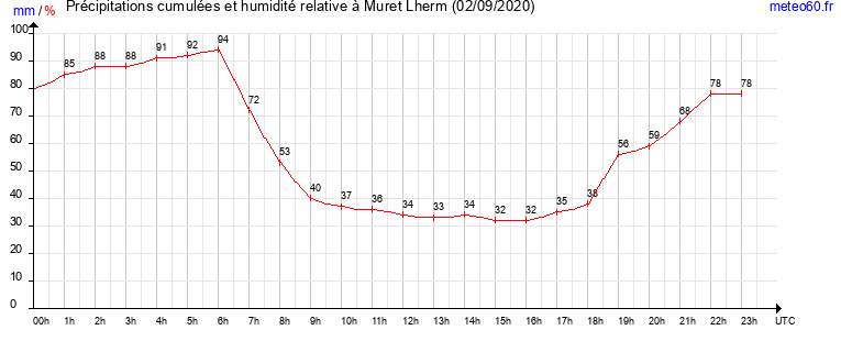 cumul des precipitations