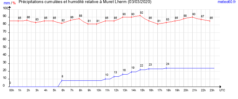 cumul des precipitations