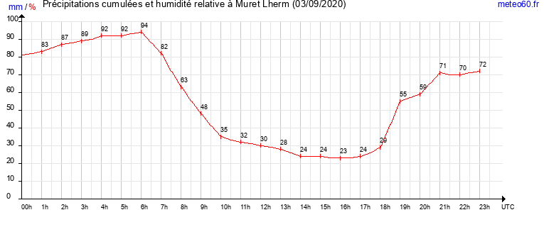 cumul des precipitations