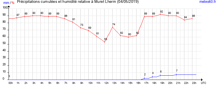 cumul des precipitations