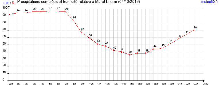 cumul des precipitations