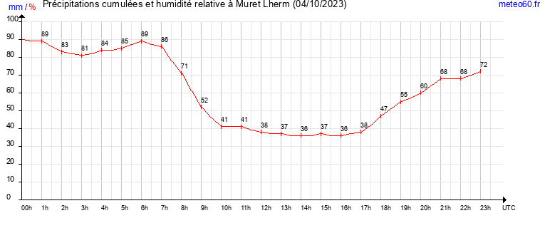 cumul des precipitations