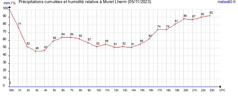 cumul des precipitations