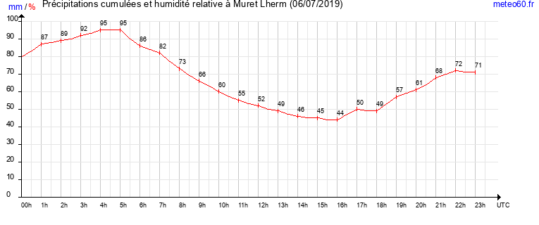 cumul des precipitations