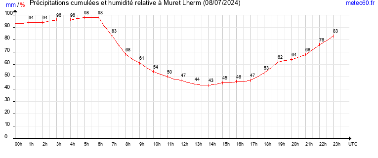 cumul des precipitations