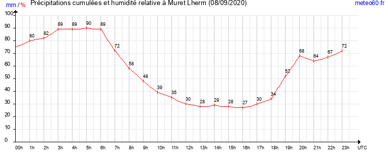 cumul des precipitations