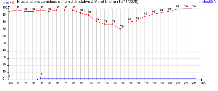 cumul des precipitations