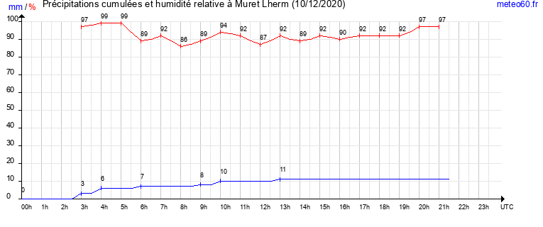 cumul des precipitations