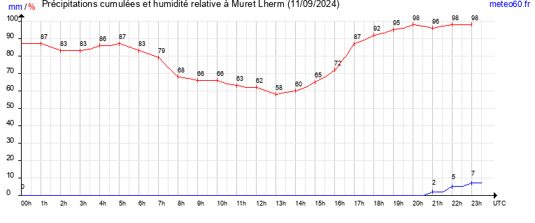 cumul des precipitations