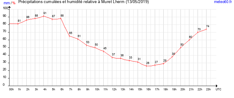 cumul des precipitations