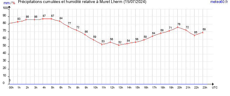 cumul des precipitations