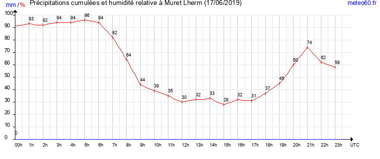 cumul des precipitations