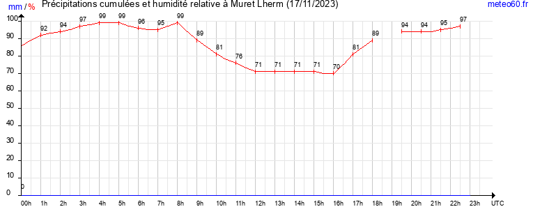 cumul des precipitations