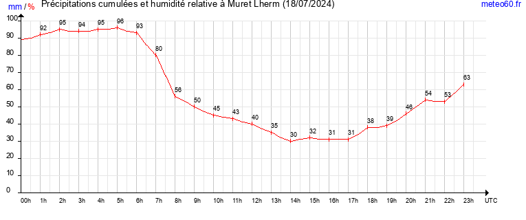 cumul des precipitations