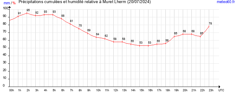 cumul des precipitations