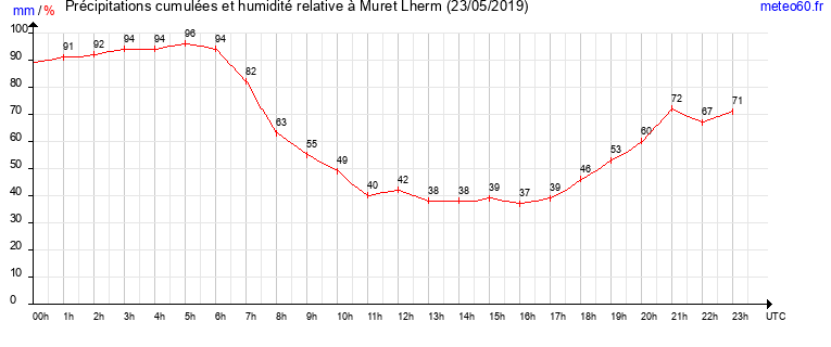 cumul des precipitations