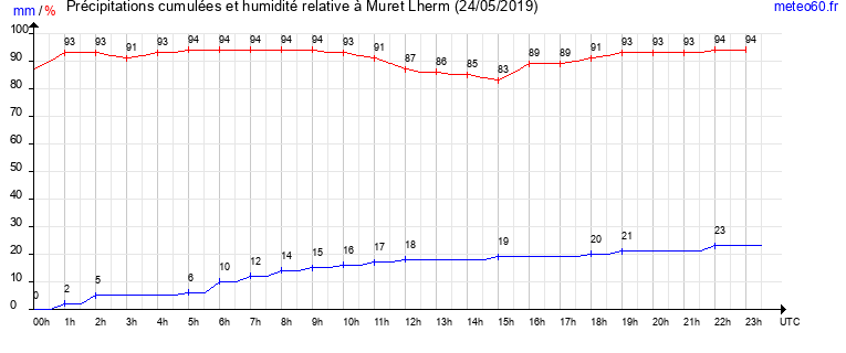 cumul des precipitations