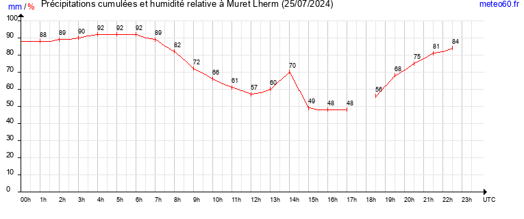 cumul des precipitations