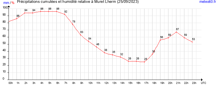 cumul des precipitations