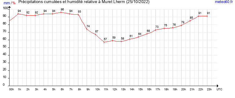 cumul des precipitations