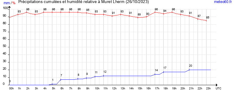 cumul des precipitations