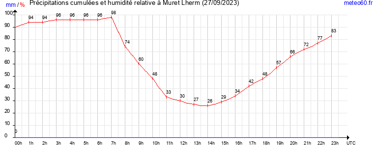 cumul des precipitations