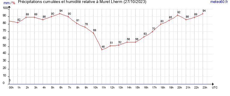 cumul des precipitations