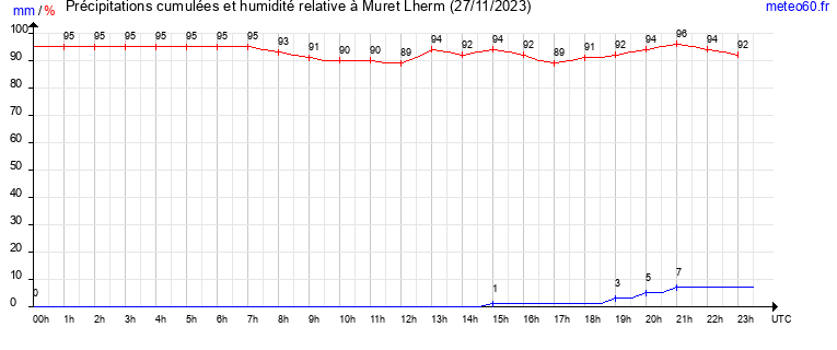 cumul des precipitations