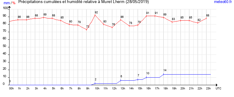 cumul des precipitations