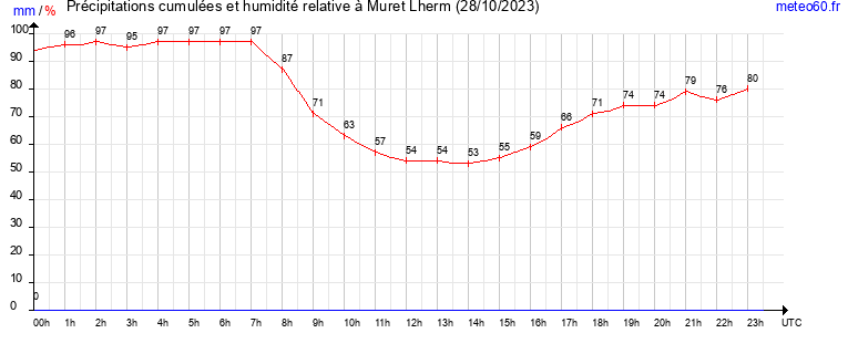 cumul des precipitations