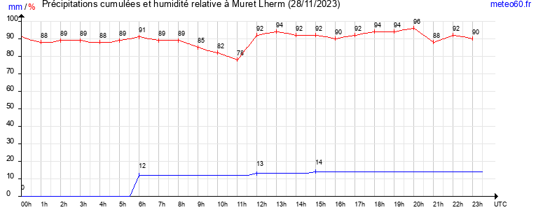 cumul des precipitations