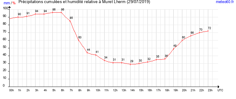 cumul des precipitations