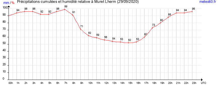 cumul des precipitations