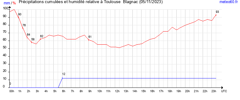 cumul des precipitations