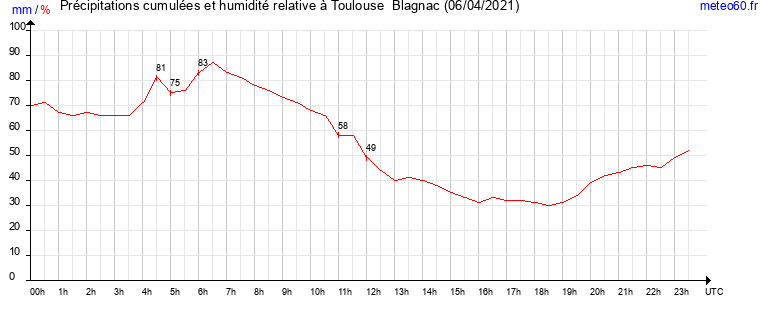 cumul des precipitations