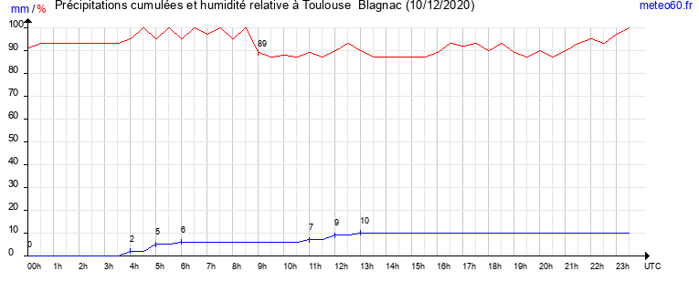 cumul des precipitations