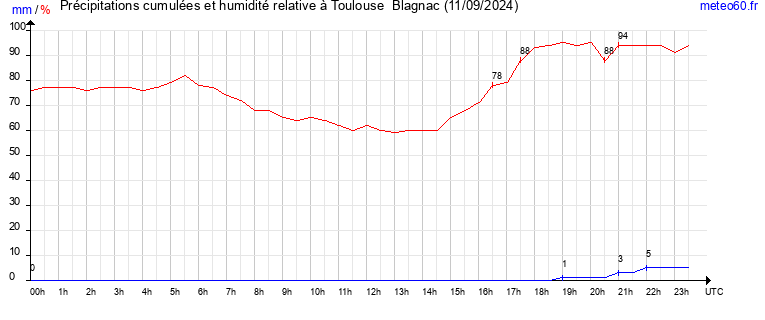 cumul des precipitations