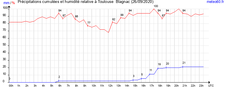 cumul des precipitations