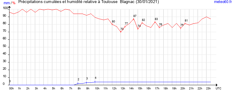 cumul des precipitations