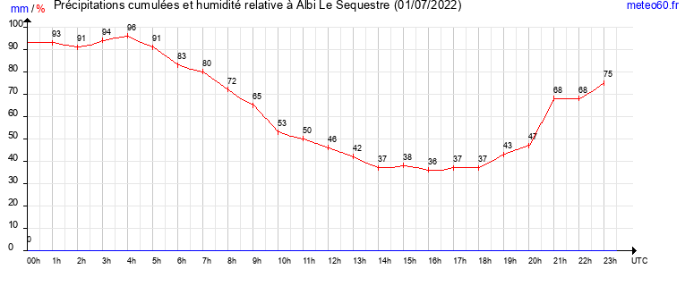 cumul des precipitations