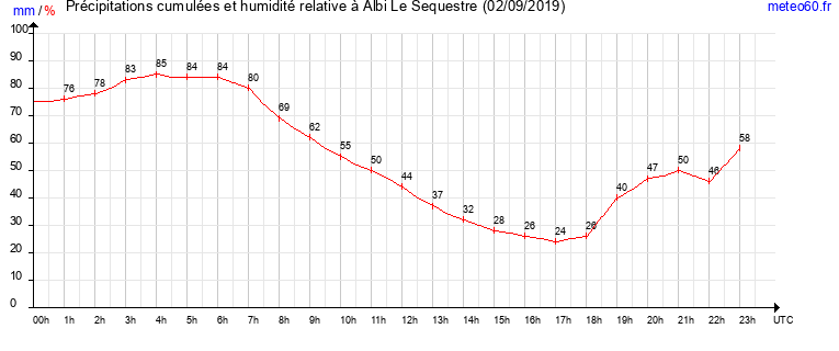 cumul des precipitations