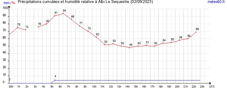 cumul des precipitations