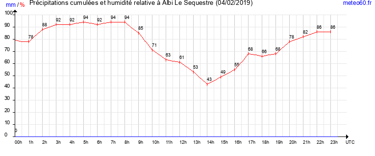 cumul des precipitations